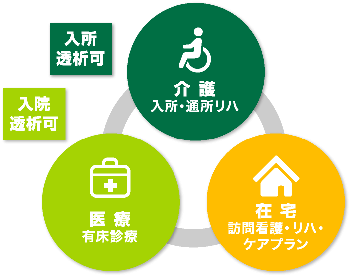 入所透析可 入院透析可 介護入所・通所リハ 在宅訪問看護・リハ・ケアプラン 医療有床診療